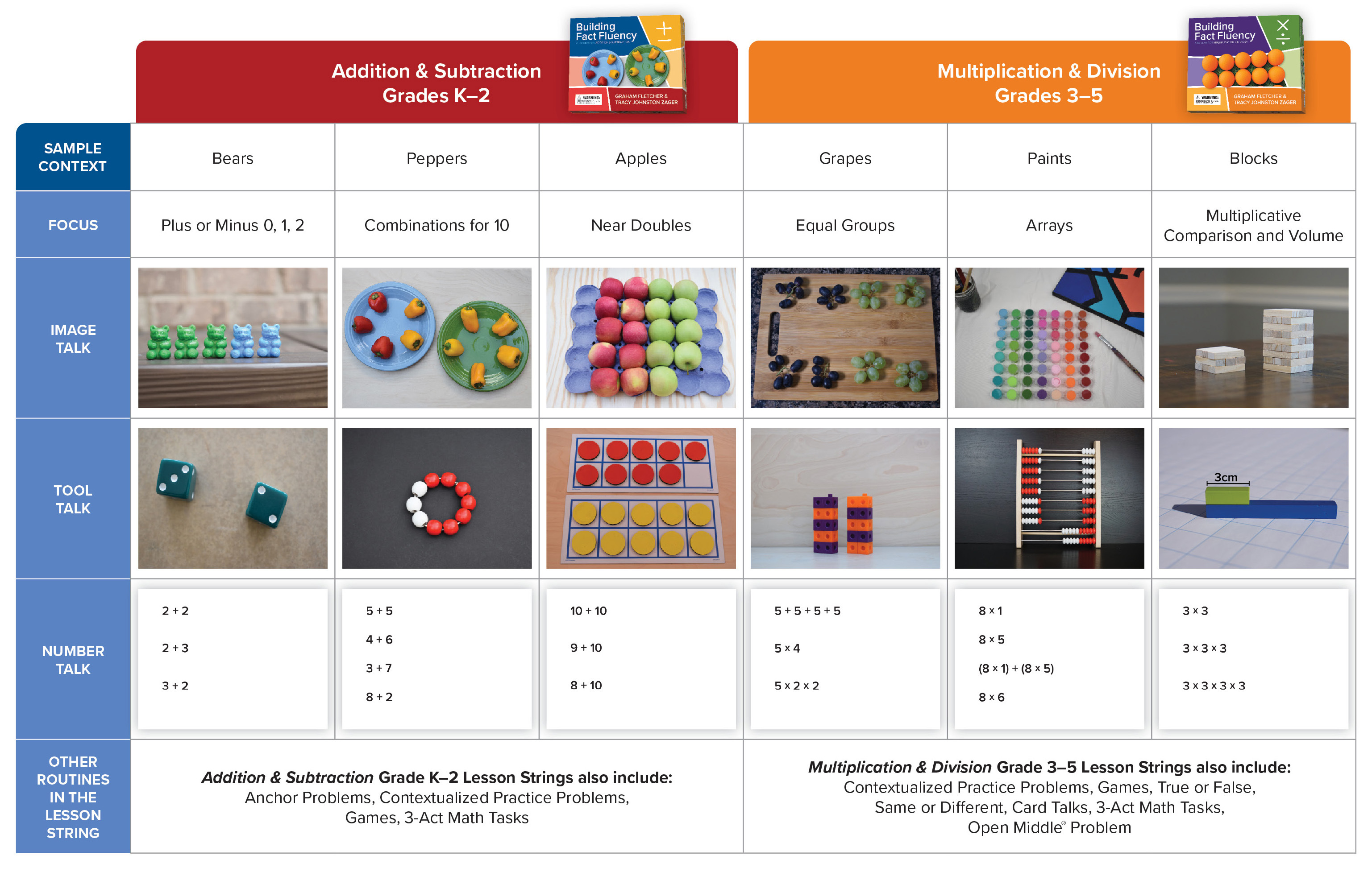 Chart displaying lesson strings from the BFF program.