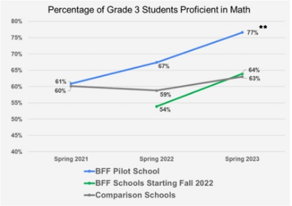 Chart of math fact fluency in grade 3